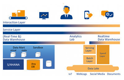 Business Analytics-Plattform