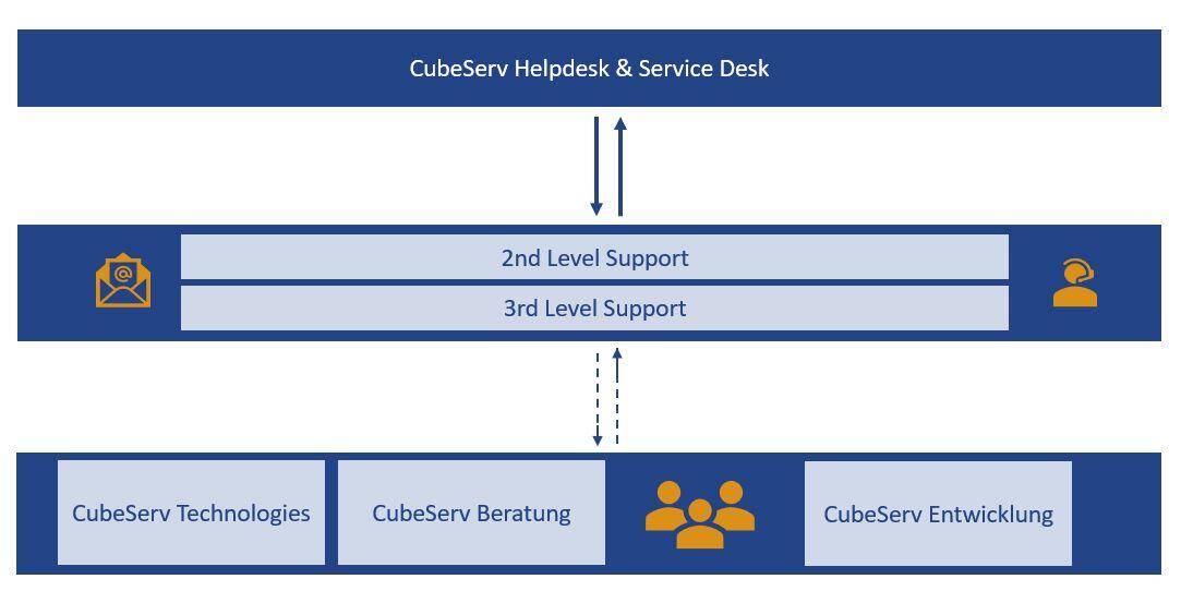 1st To 3rd Level Support Cubeserv Sap Analytics