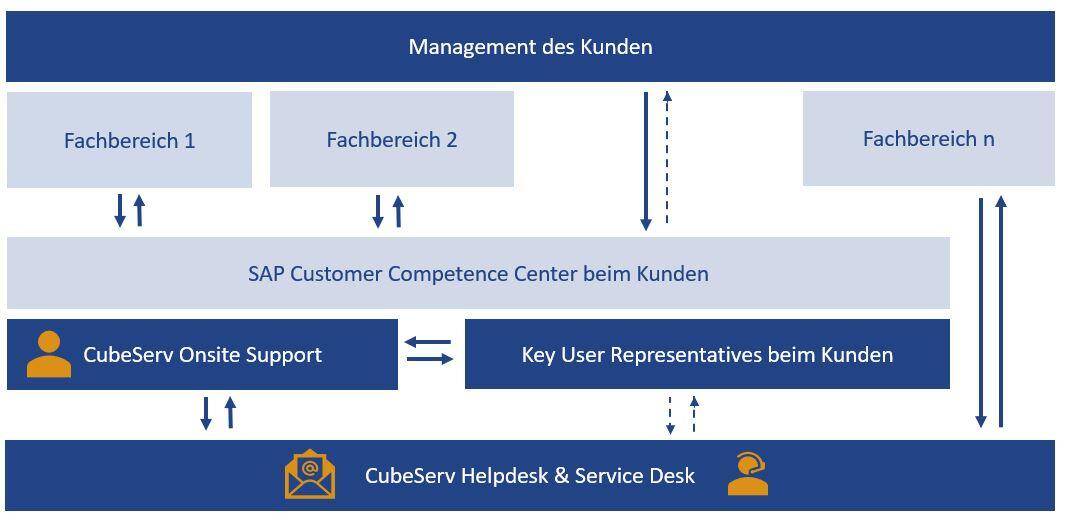 1st To 3rd Level Support Cubeserv Sap Analytics