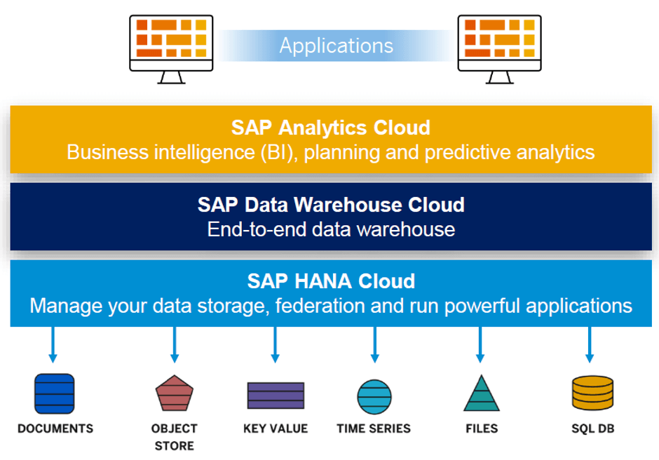 SAP Data Warehouse Cloud Architecture