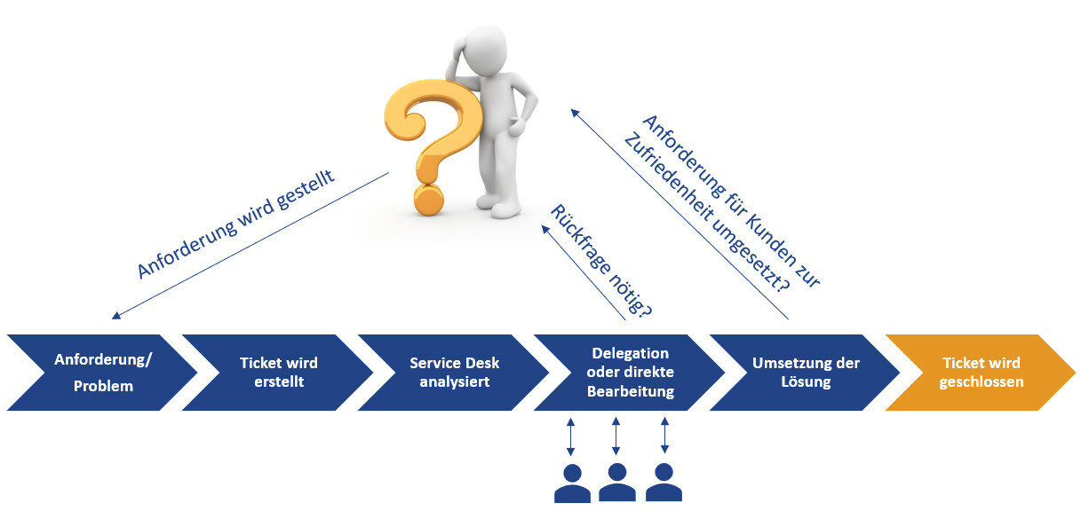 1st to 3rd level support cubeserv sap analytics