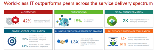 World-class IT outperforms peers across the service delivery spectrum