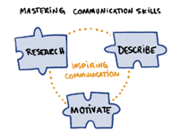 mastering communication skills