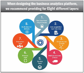 acht Schritte zu einer guten Business Analytics Plattform