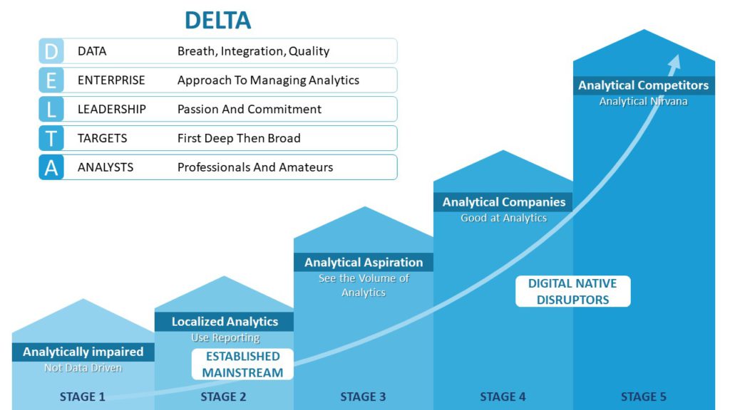 Delta Model for a data driven company