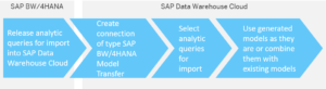 Importing SAP BW/4HANA Models