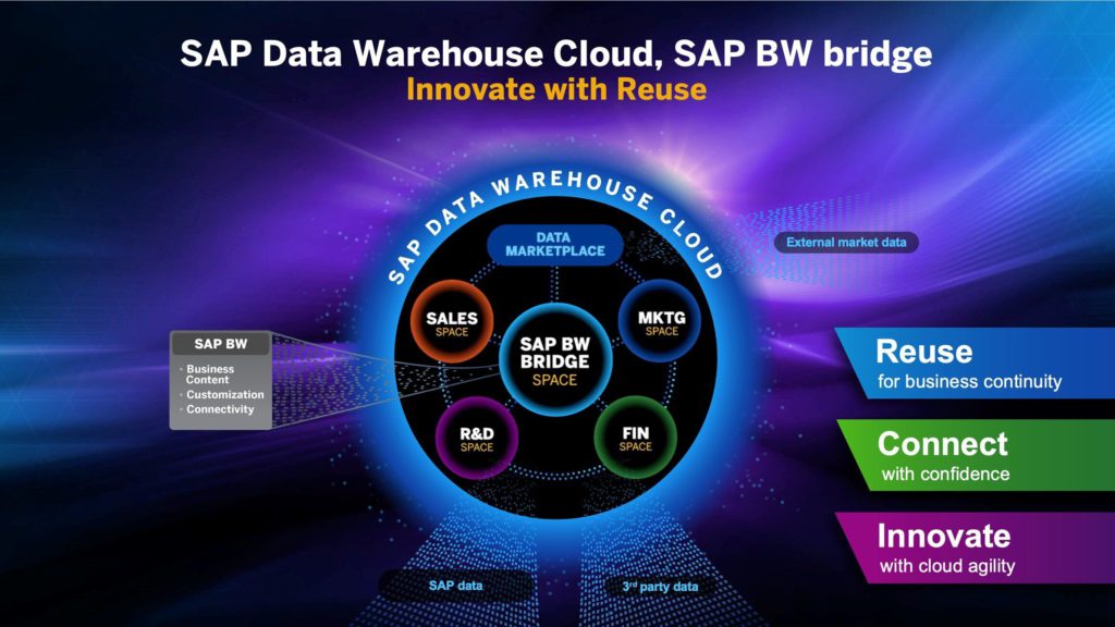 SAP BW-Bridge