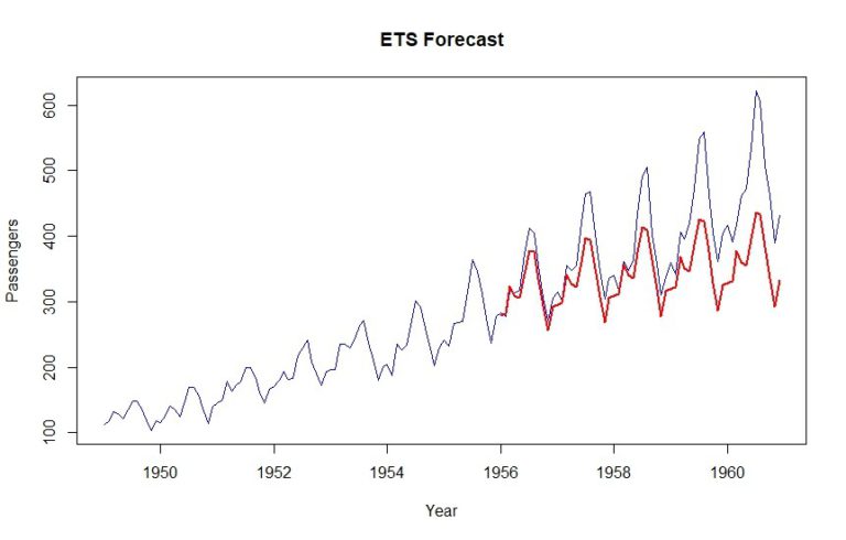 graph ETS optimized model