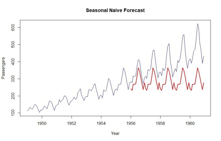 plot forecast result naive forecast