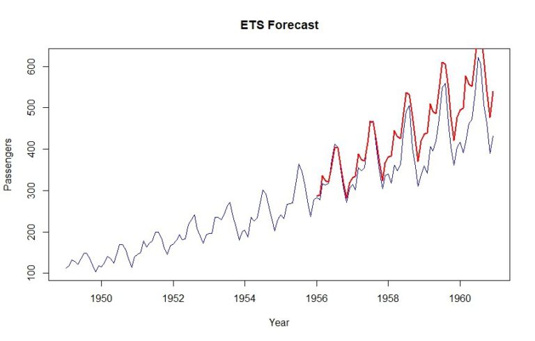 graph TBATS Forecast