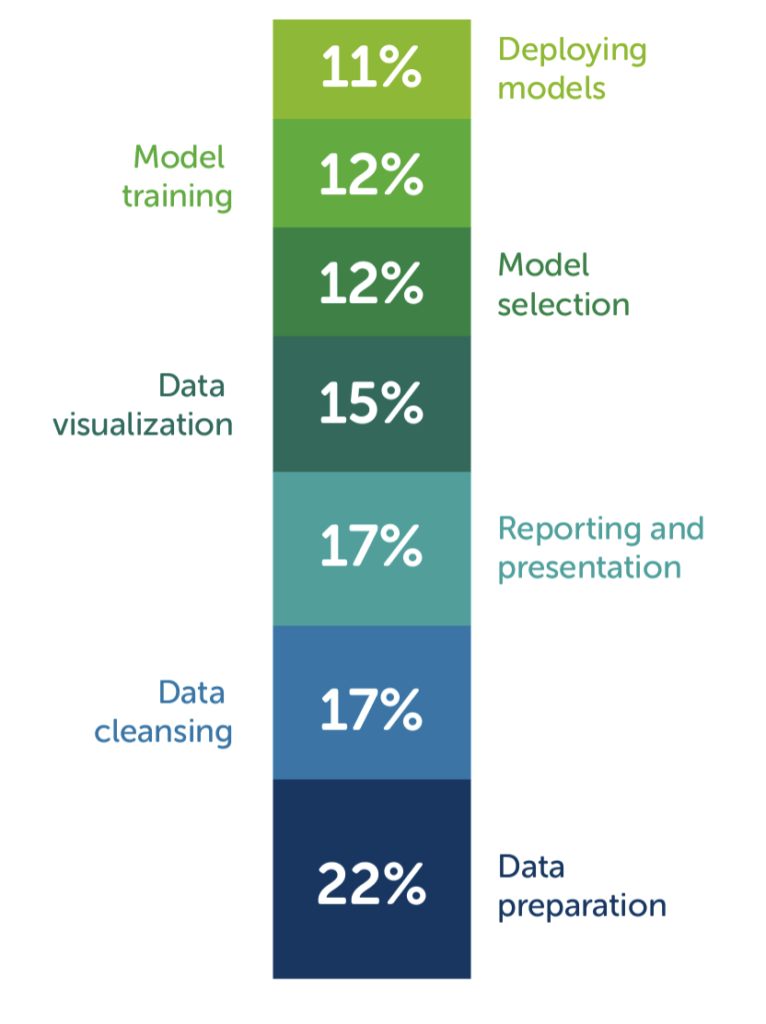 How do data scientists spend their time?