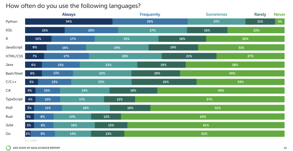 How often do you use the following languages?