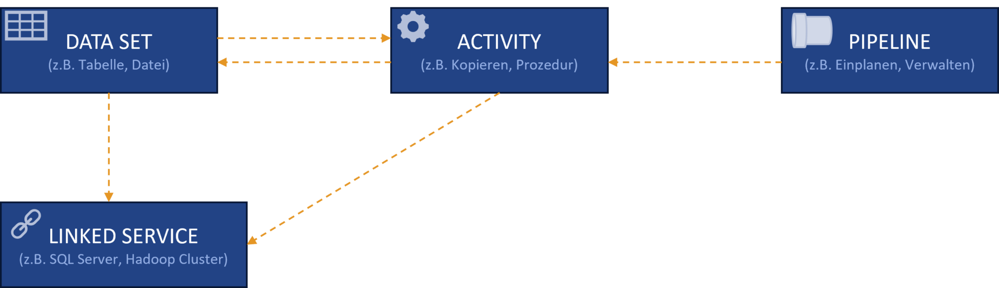 SAP integration in Azure Data Factory with CDC - CubeServ