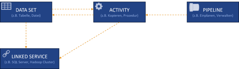 SAP integration in Azure Data Factory with CDC - CubeServ