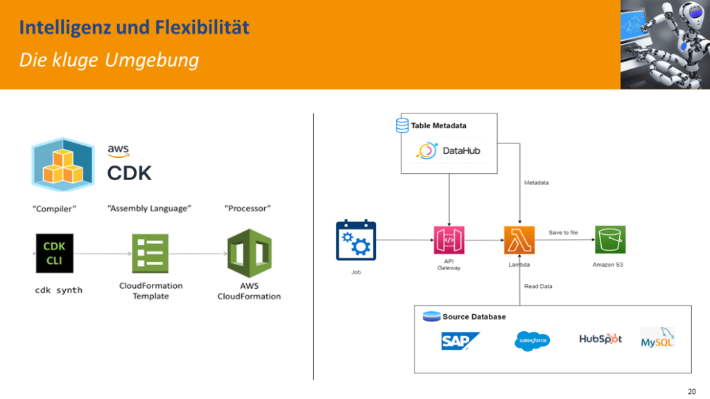 Architektur SAP Dataset bereitstellen