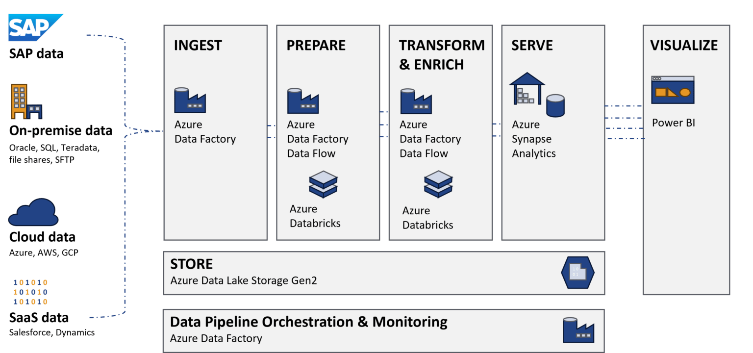 SAP integration in Azure Data Factory with CDC - CubeServ