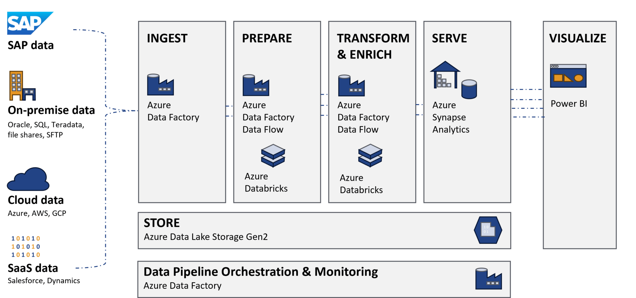 SAP integration in Azure Data Factory with CDC - CubeServ