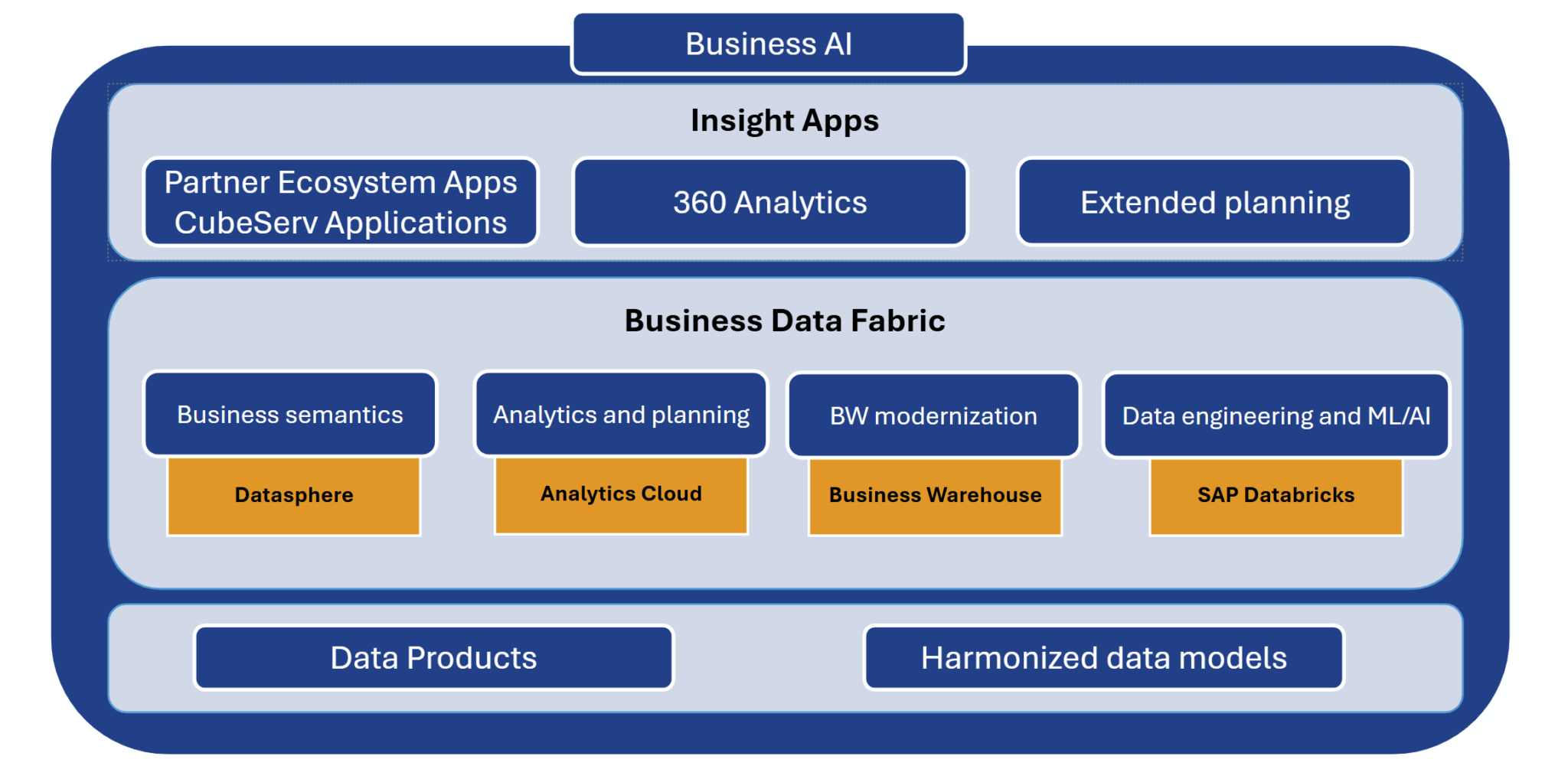 SAP Datasphere in der SAP Business Data Cloud - CubeServ