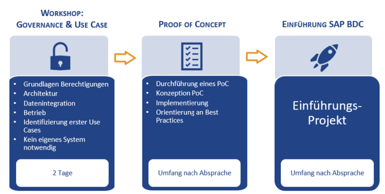 SAP Business Data Cloud Einführung