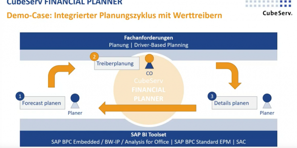 Integrierte Planung Archives Cubeserv Sap Analytics