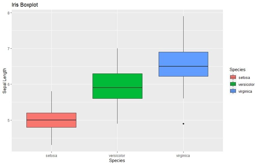 example Box Plots