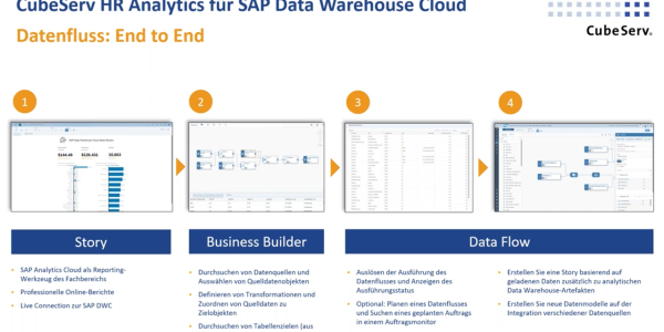 Webinar HR Analytics für SAP Data Warehouse Cloud